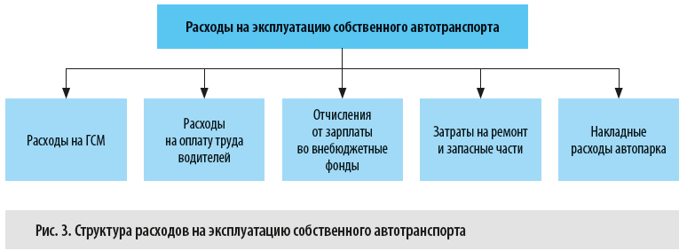 Почему транспортные расходы списываются не полностью в 1с